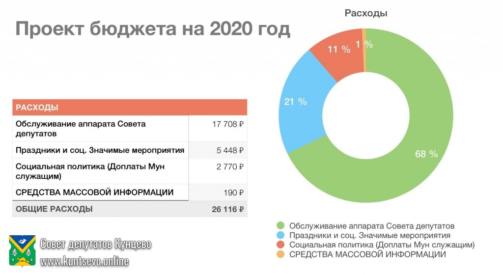 О проекте решения «О бюджете муниципального округа Кунцево на 2020 год» 0 О проекте решения «О бюджете муниципального округа Кунцево на 2020 год» 0