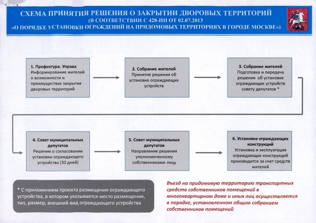 О ПОРЯДКЕ УСТАНОВКИ ШЛАГБАУМА НА ПРИДОМОВОЙ ТЕРРИТОРИИ МНОГОКВАРТИРНОГО ДОМА О ПОРЯДКЕ УСТАНОВКИ ШЛАГБАУМА НА ПРИДОМОВОЙ ТЕРРИТОРИИ МНОГОКВАРТИРНОГО ДОМА